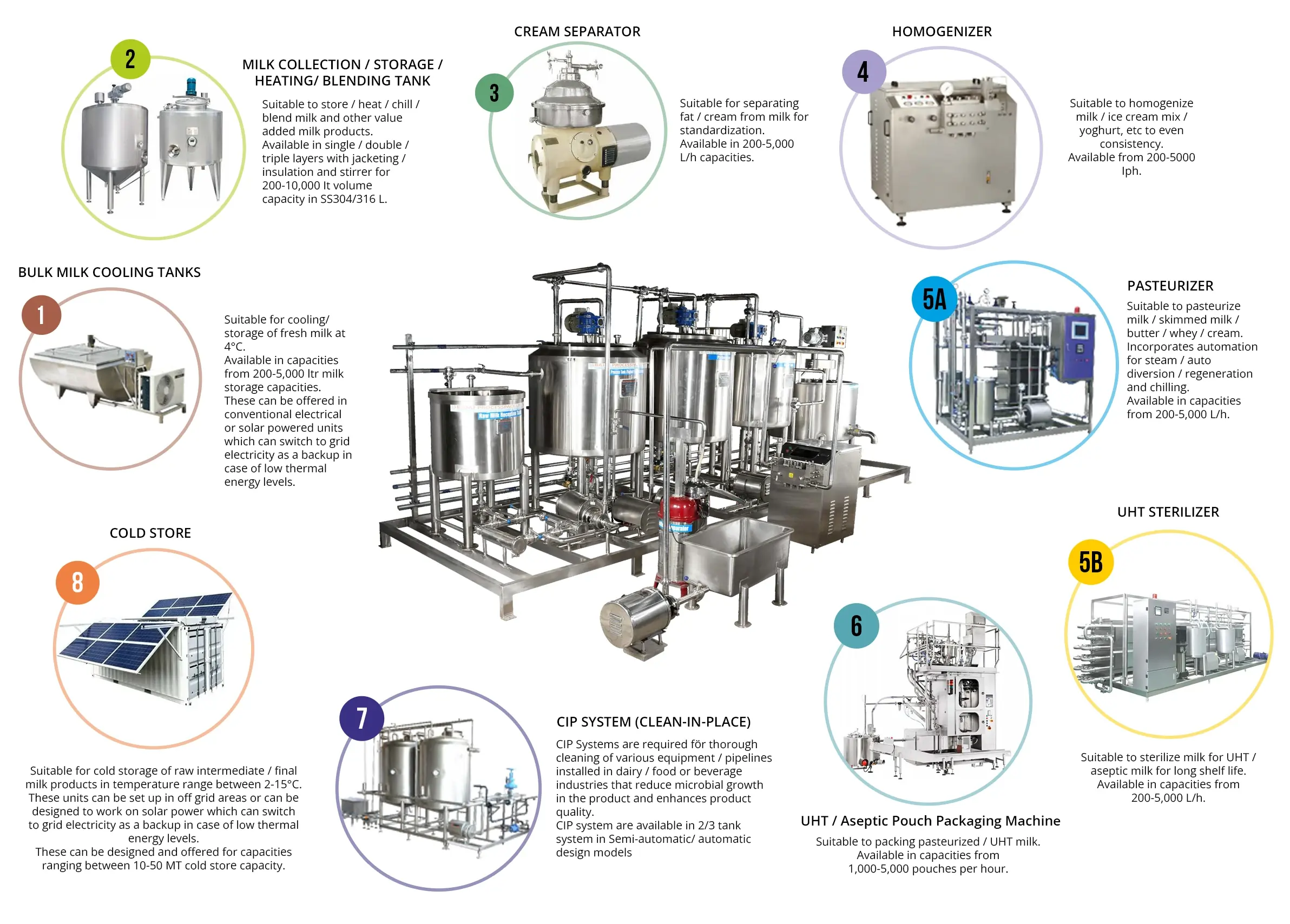 Plant For Milk Processing & Packaging